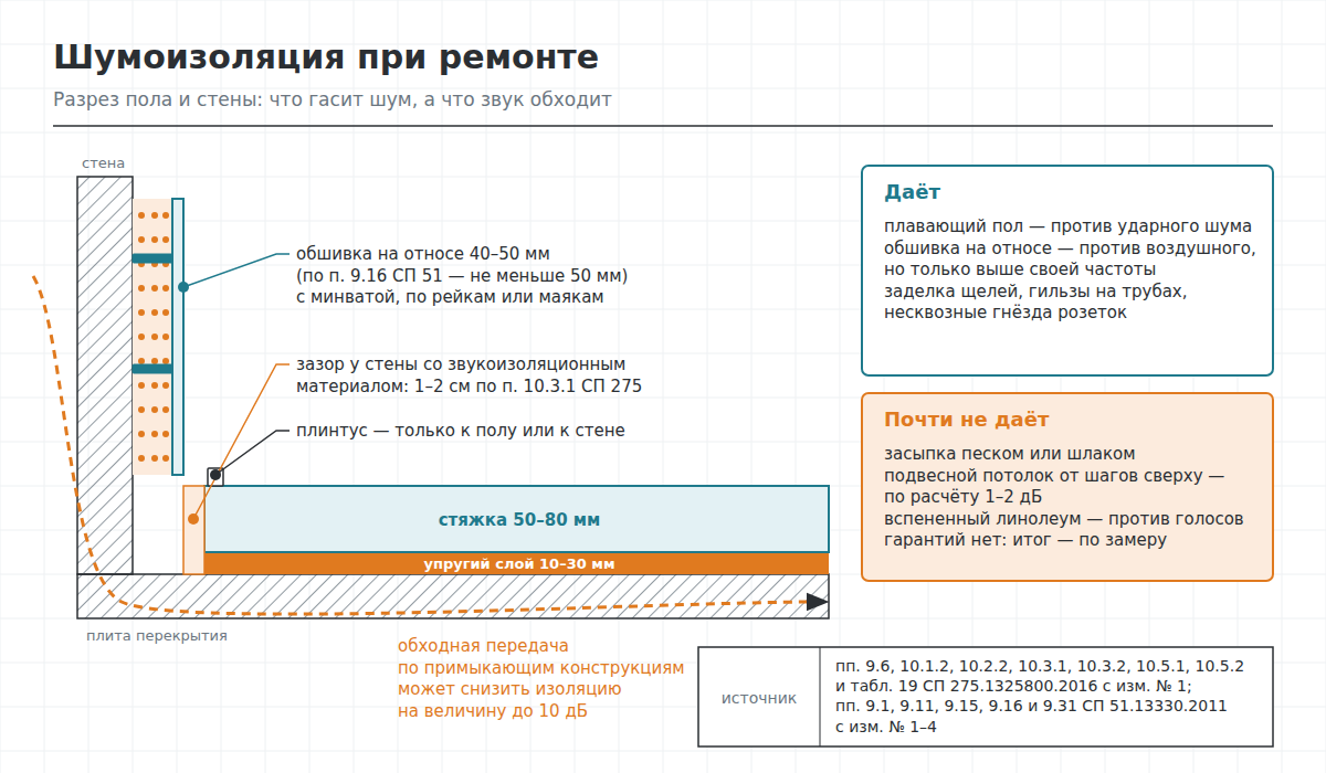 Разрез пола и стены: упругий слой под стяжкой, зазор у стены, плинтус с креплением только к полу или к стене, обшивка стены на относе с минватой и стрелка обходной передачи звука по примыкающим конструкциям