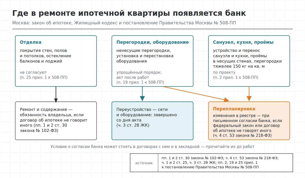 Схема: три группы работ в ипотечной квартире в Москве — отделка без согласования, перегородки и оборудование в упрощённом порядке, устройство и перенос санузла и кухни и проёмы в несущих стенах по проекту — и шаг, на котором нужно письменное согласие банка, если федеральный закон или договор об ипотеке не говорят иного, — изменение сведений о квартире в реестре недвижимости