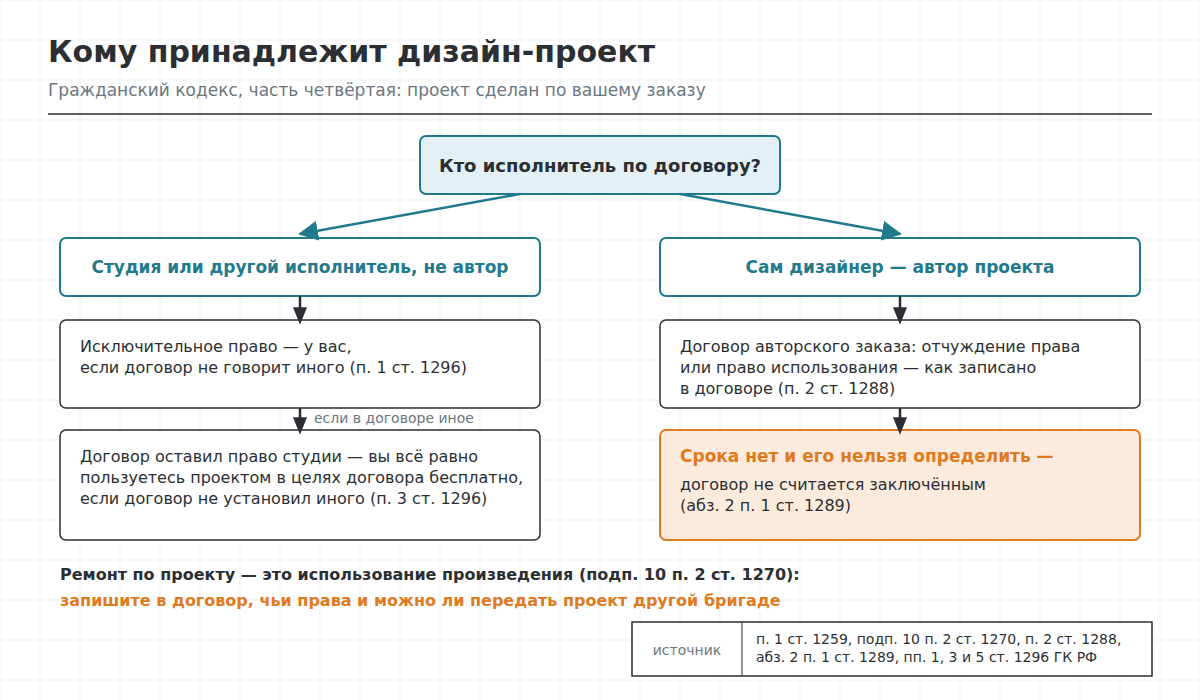 Схема: кому принадлежат права на дизайн-проект, сделанный по заказу, — если исполнитель студия, а не сам автор, право у заказчика, если договор не говорит иного, а если оно осталось у студии, заказчик пользуется проектом в целях договора бесплатно, если договор не установил иного; если исполнитель — сам дизайнер-автор, права переходят так, как записано в договоре авторского заказа, а договор, который не предусматривает и не позволяет определить срок исполнения, не считается заключённым