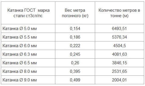 Вес катанки: вес одного метра в зависимости от диаметра и длинна в одной тонне в зависимости от диаметра