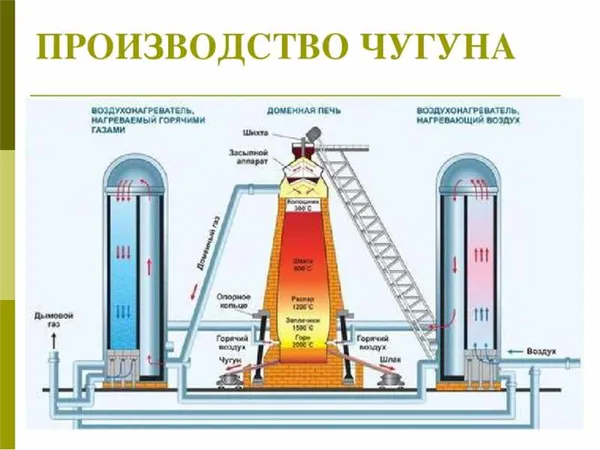 Производство чугуна