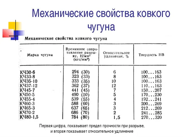 Характеристики ковкого чугуна