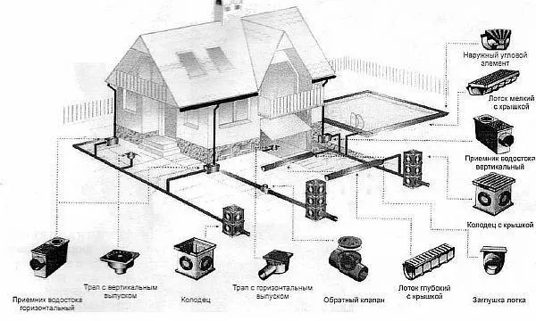 Фото – схема устройства ливневой канализационной системы