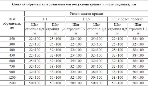 связь между стропилами и обрешеткой