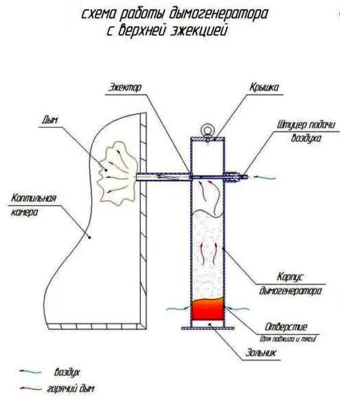 Дымогенератор для холодного копчения — особенности конструкции, виды, полезные советы