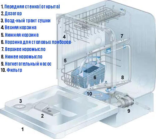 Составные части посудомоечной машины для организации самостоятельного демонтажа