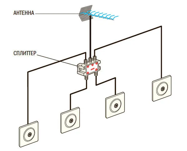 Схема подключения ТВ-розеток через сплиттер