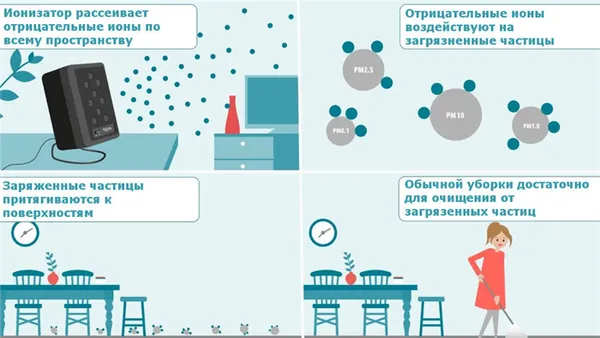 Ионизатор, озонатор или увлажнитель воздуха: что это и какой прибор лучше