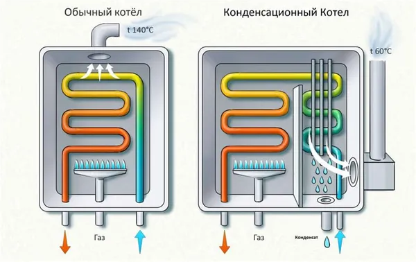 Фото принципа работы конденсационных газовых котлов