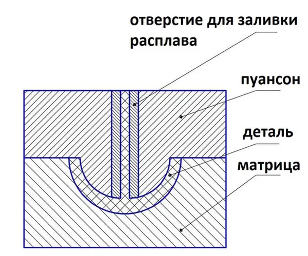 схема работы матрицы и пуансона при литье из металла