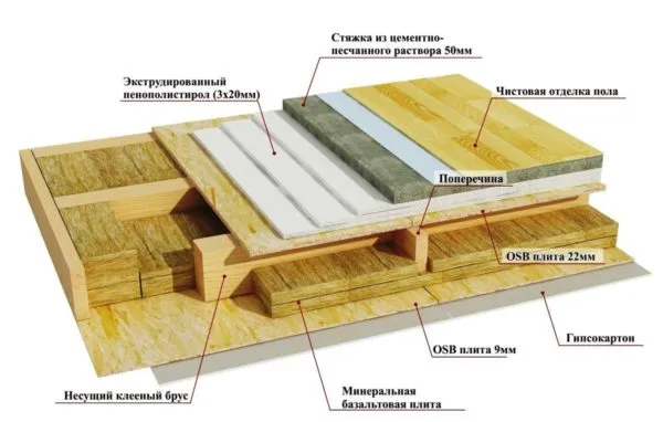 Строение деревянного перекрытия в разрезе