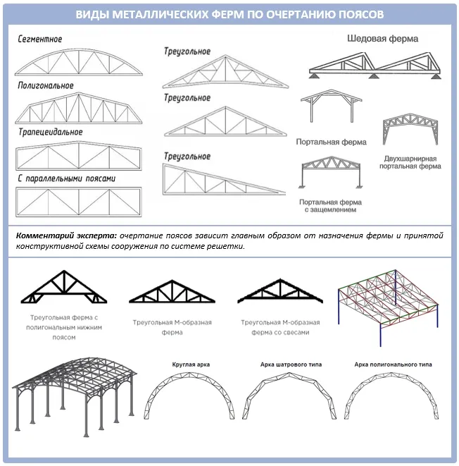 Какие бывают металлических фермы для крыши?