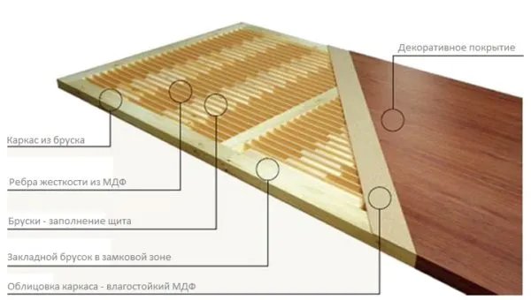 Щитовые двери состоят из каркаса, ребер жесткости, наполнителя и облицовки
