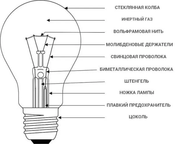 Конструкция лампочки накаливания