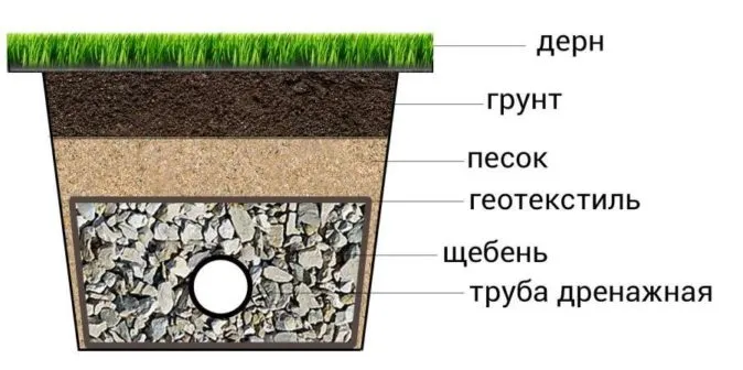 Схема осушения почвы