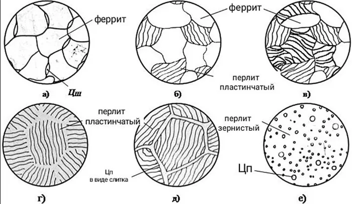 Микроструктура пластинчатого и зернистого перлита