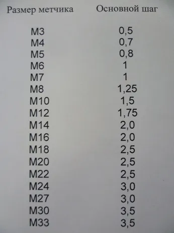 таблица шага резьбы для плашек метрических М3-М33