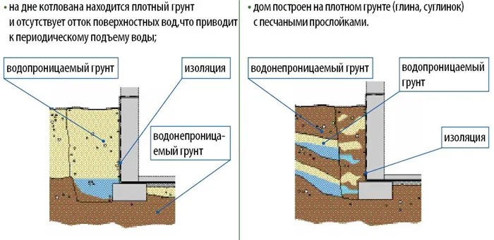 Схема проведения изоляции в зависимости от нахождения грунтовых вод