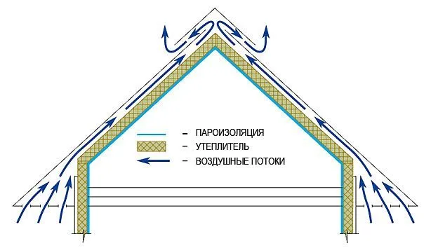 как делать крышу дома