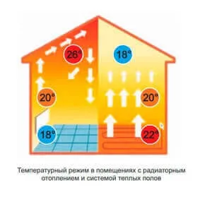 Как меняется температура в доме от теплого пола и при батареях