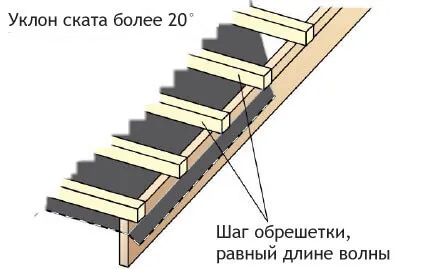 Шаг разреженной обрешетки