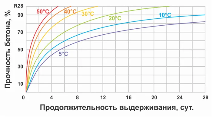 График твердения бетона при разных температурах