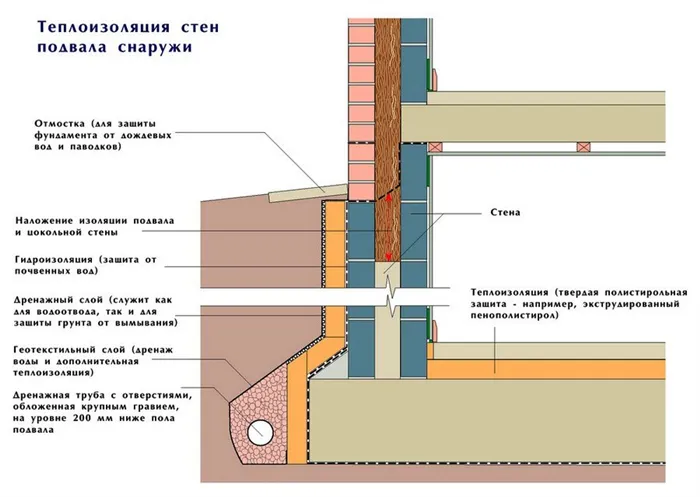 Схема теплоизоляции цокольного этажа