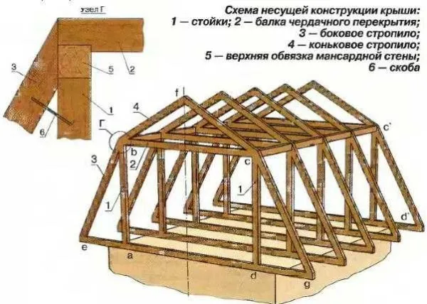 Конструкция ломаной мансардной крыши - один из вариантов стропильной системы (самый распространенный)