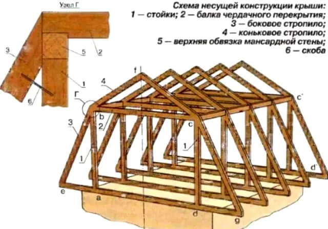 как построить мансардную крышу своими руками