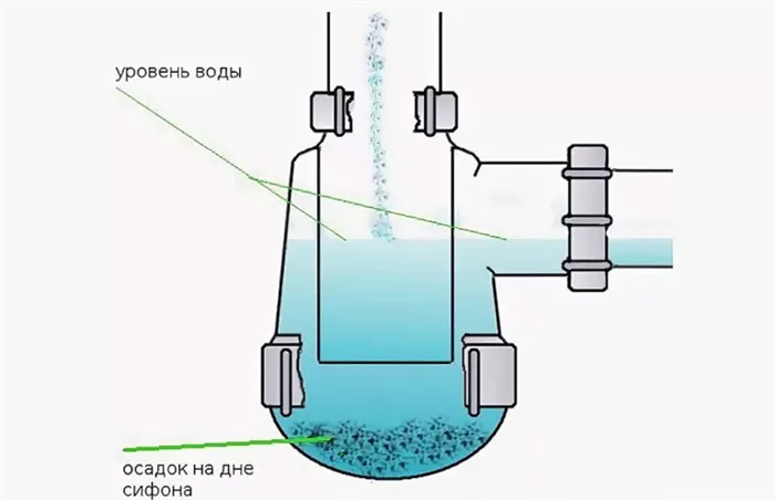 Принцип работы сифона. Вода свободно вытекает из сифона и попадает в канализацию, а воздух не может попасть из канализации в помещение, так как вертикальный патрубок находится ниже уровня воды