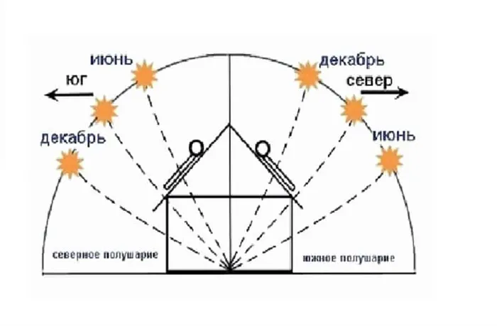 Зависимость положения солнца от времени года