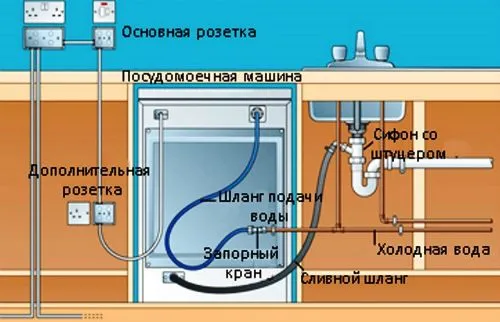 Схема расположения коммуникаций и подведения электросети для подключения посудомоечной машины