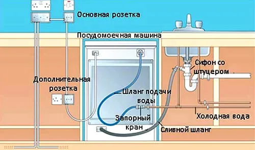 Установка дополнительной розетки для ПММ и подключение посудомойки к сетям