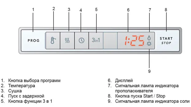 Схема и расшифровка стандартной электронной панели задач с дисплеем в посудомоечной машине