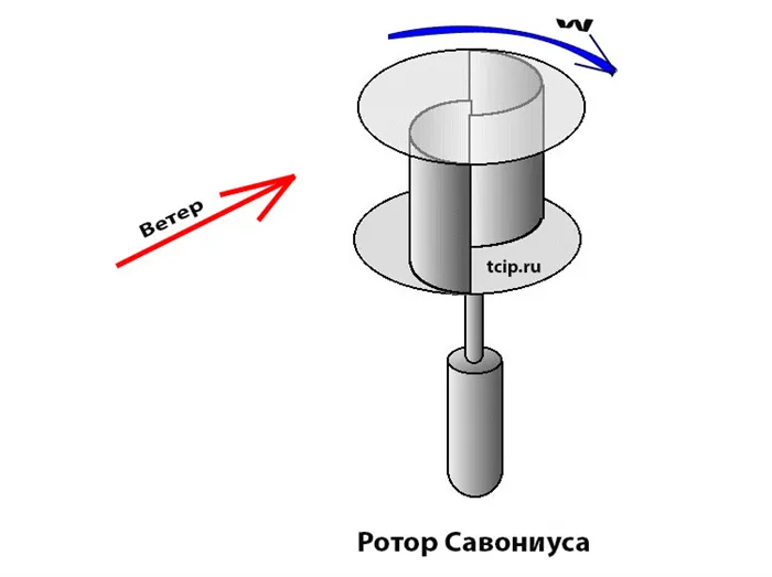 Ветрогенераторы вертикального типа с ротором Савониуса