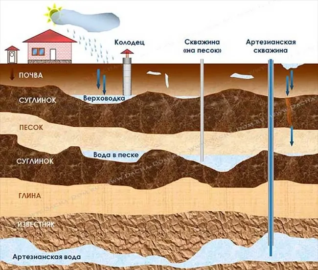 схема залегания подземных вод