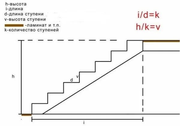 Расчет количества ступеней лестницы