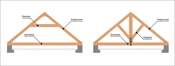 устройство стропильной системы двухскатной крыши