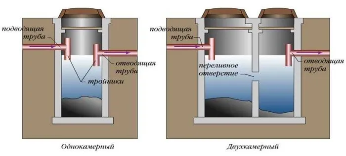 схемы обустройства однокамерного и двухкамерного септиков