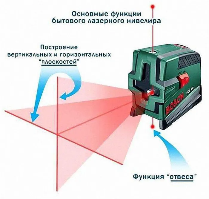 Функции лазерного нивелира