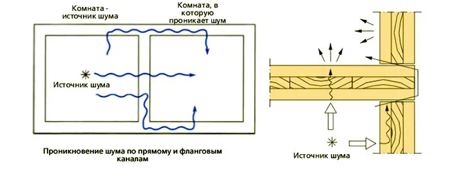 Схема распространения шума. Фото