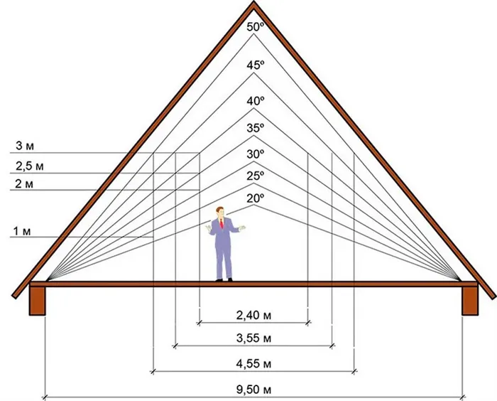 Как определить высоту и длину конька