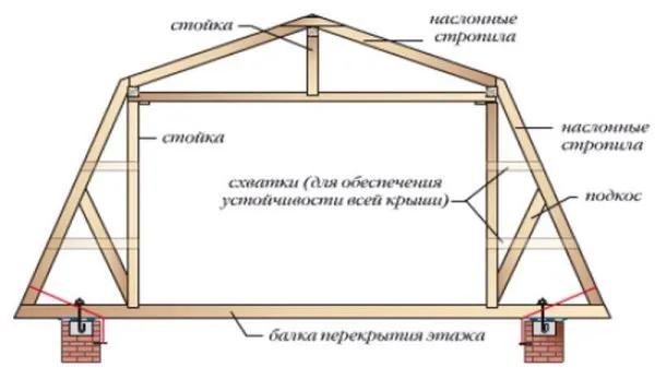 Схема устройства ломаной крыши