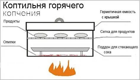 Схема устройства коптильни горячего копчения