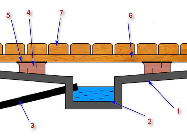 Схема с бетонированием поверхности подполья и с отводом воды в сливную яму.