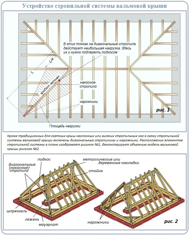 Схема стропильной системы четырехскатной крыши 