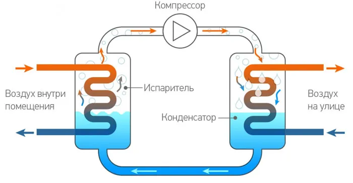Схема, поясняющая принцип работы компрессионного охладителя