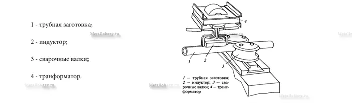 Схема индукционной сварки труб ВГП