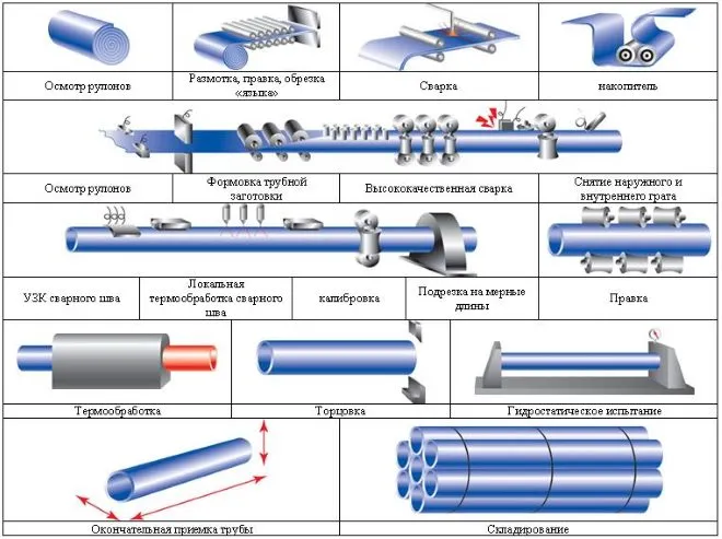 Этапы производства водогазопроводных труб