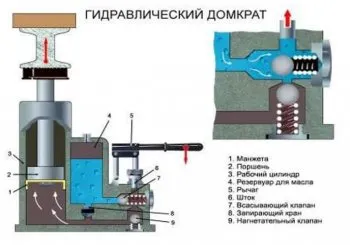 Схема и основные компоненты гидравлического домкрата бутылочного типа